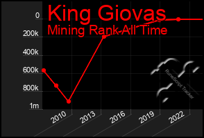 Total Graph of King Giovas