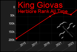 Total Graph of King Giovas