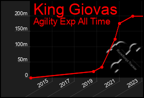 Total Graph of King Giovas