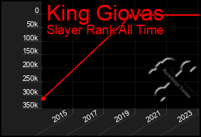 Total Graph of King Giovas