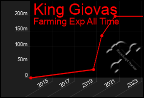 Total Graph of King Giovas