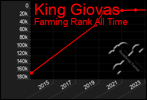 Total Graph of King Giovas