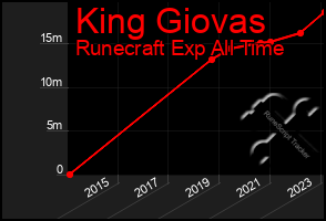 Total Graph of King Giovas