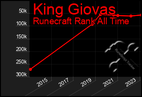 Total Graph of King Giovas