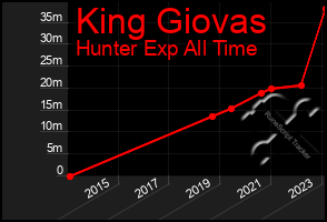 Total Graph of King Giovas