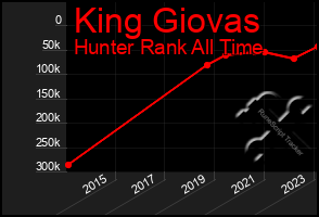 Total Graph of King Giovas