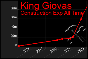 Total Graph of King Giovas