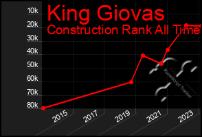 Total Graph of King Giovas