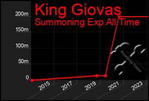 Total Graph of King Giovas