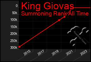 Total Graph of King Giovas