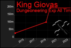 Total Graph of King Giovas