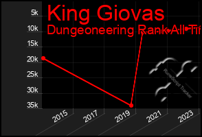 Total Graph of King Giovas