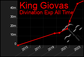 Total Graph of King Giovas