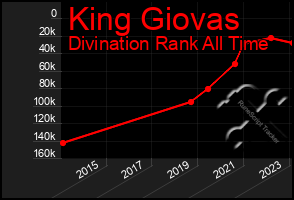 Total Graph of King Giovas