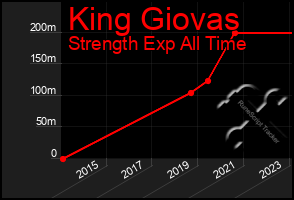 Total Graph of King Giovas