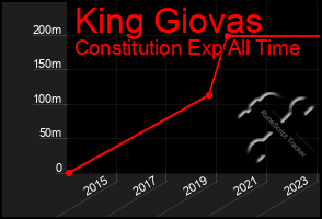 Total Graph of King Giovas