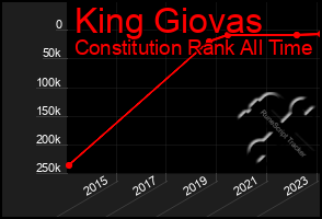 Total Graph of King Giovas