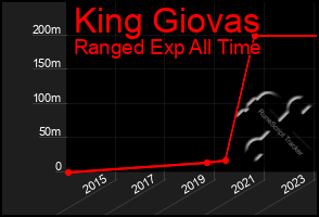 Total Graph of King Giovas