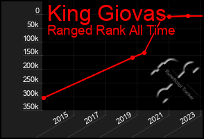 Total Graph of King Giovas