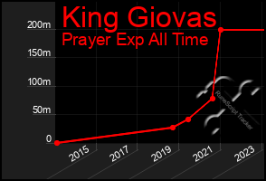 Total Graph of King Giovas