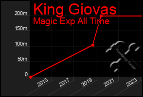 Total Graph of King Giovas