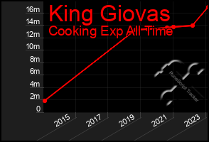 Total Graph of King Giovas