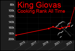 Total Graph of King Giovas