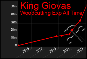 Total Graph of King Giovas