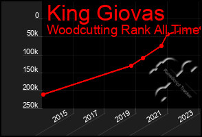 Total Graph of King Giovas