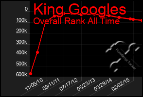 Total Graph of King Googles