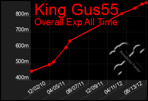 Total Graph of King Gus55