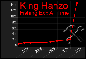 Total Graph of King Hanzo