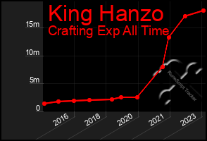 Total Graph of King Hanzo