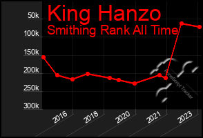 Total Graph of King Hanzo