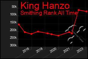 Total Graph of King Hanzo