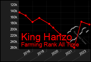 Total Graph of King Hanzo