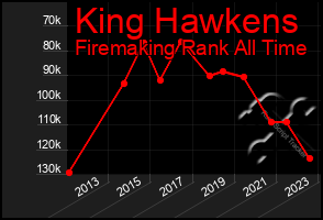 Total Graph of King Hawkens