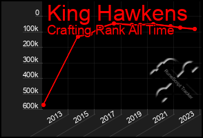 Total Graph of King Hawkens