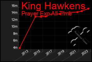 Total Graph of King Hawkens