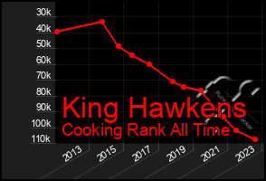 Total Graph of King Hawkens