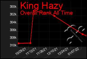 Total Graph of King Hazy