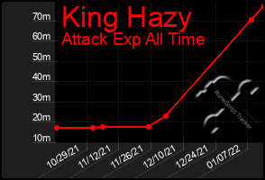 Total Graph of King Hazy