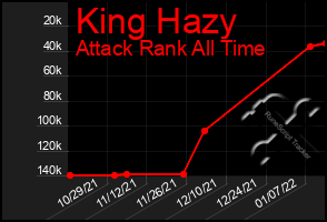 Total Graph of King Hazy