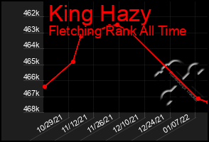 Total Graph of King Hazy