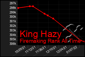 Total Graph of King Hazy