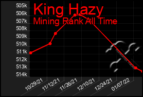 Total Graph of King Hazy