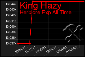 Total Graph of King Hazy