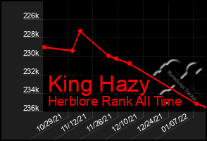 Total Graph of King Hazy