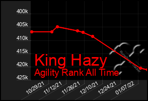 Total Graph of King Hazy