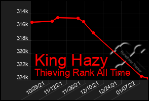 Total Graph of King Hazy